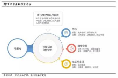 深度剖析 京東金融——打通金融場景，劍指科技輸出，強(qiáng)化資產(chǎn)評估服務(wù)