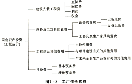 資產(chǎn)評估師《機(jī)電設(shè)備》每日一練 工廠造價(jià)構(gòu)成解析