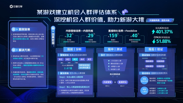 巨量云圖游戲版 挖掘機會人群，引爆游戲增量新動能
